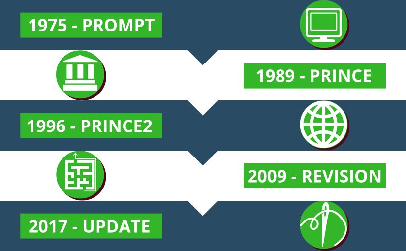 PRINCE2 History Timeline