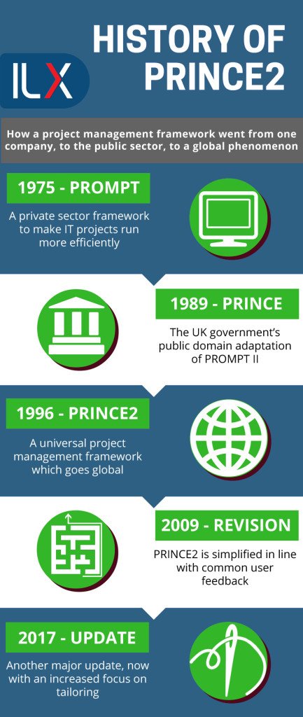 History of PRINCE2 infographic