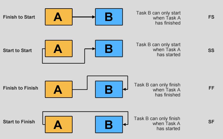 How To Manage Task Dependencies In Project Management Monday Blog