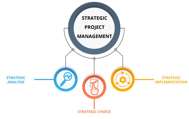  What Is Strategic Project Management PRINCE2 UK