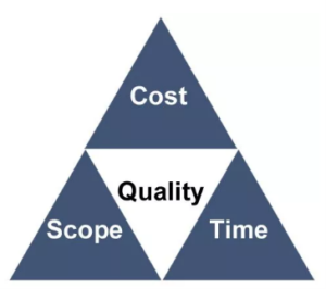 Project management triangle with quality in the middle of the triangle, and cost, scope and time around quality. 