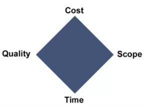 Project management diamond with cost, scope, time, quality at each edge. 