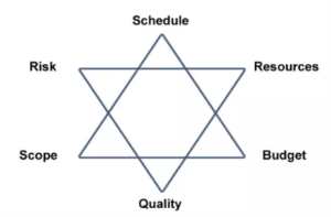 Project Management star with schedule, resource, budget, quality, scope and risk at the edge of each point