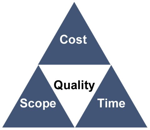 Project Management Triangle A Triple Constraints Overview Uk