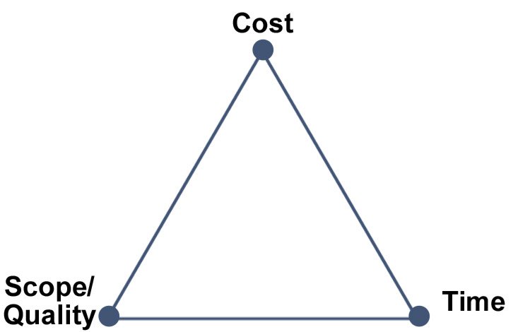 Project Management Triangle: A Triple Constraints Overview ...