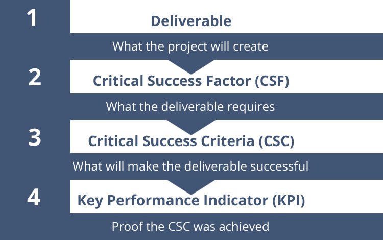 What Are The Critical Success Factors In Project Management 